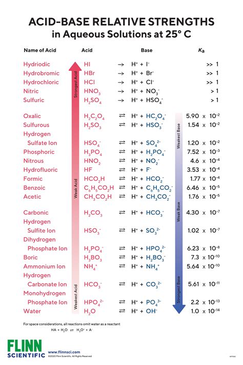 Table of Acid and Base Strength